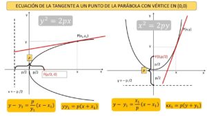 la-tangente-a-la-parabola