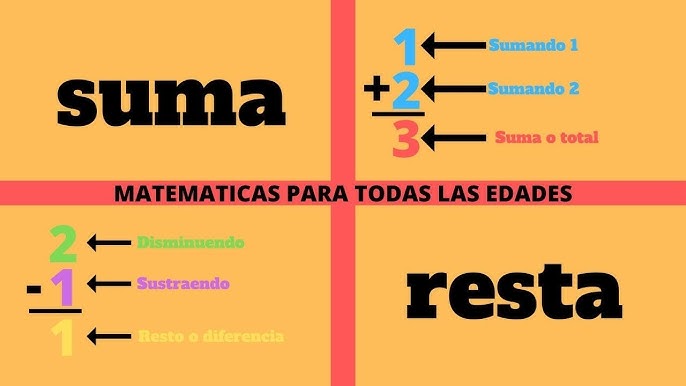 ¿Cuáles son las partes de la suma y la resta?