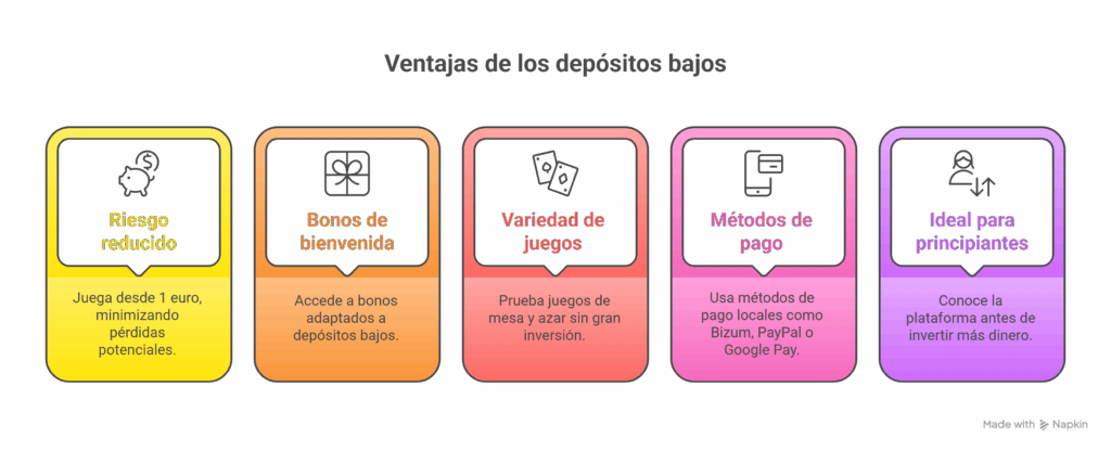 Ventajas y desventajas de los casinos con depósito mínimo 1 euro